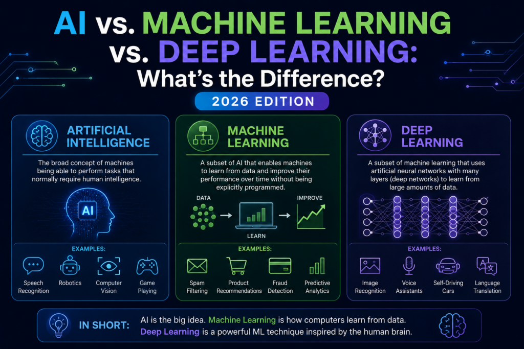 AI vs. Machine Learning vs. Deep Learning: What’s the Difference? (2026 Edition)