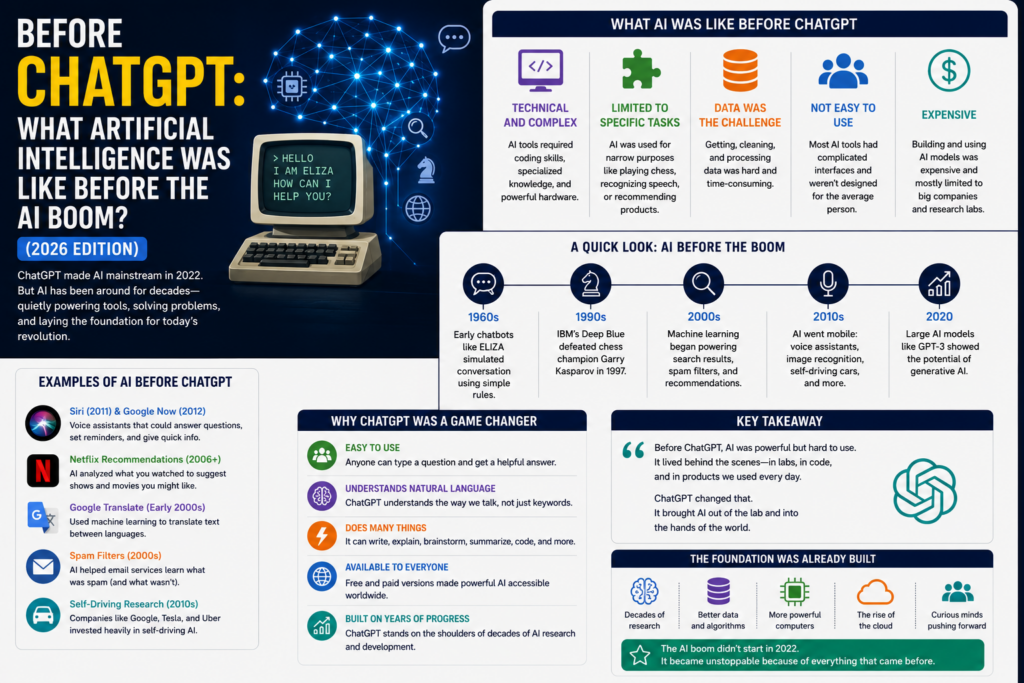 Before ChatGPT: What Artificial Intelligence Was Like Before the AI Boom? (2026 Edition)