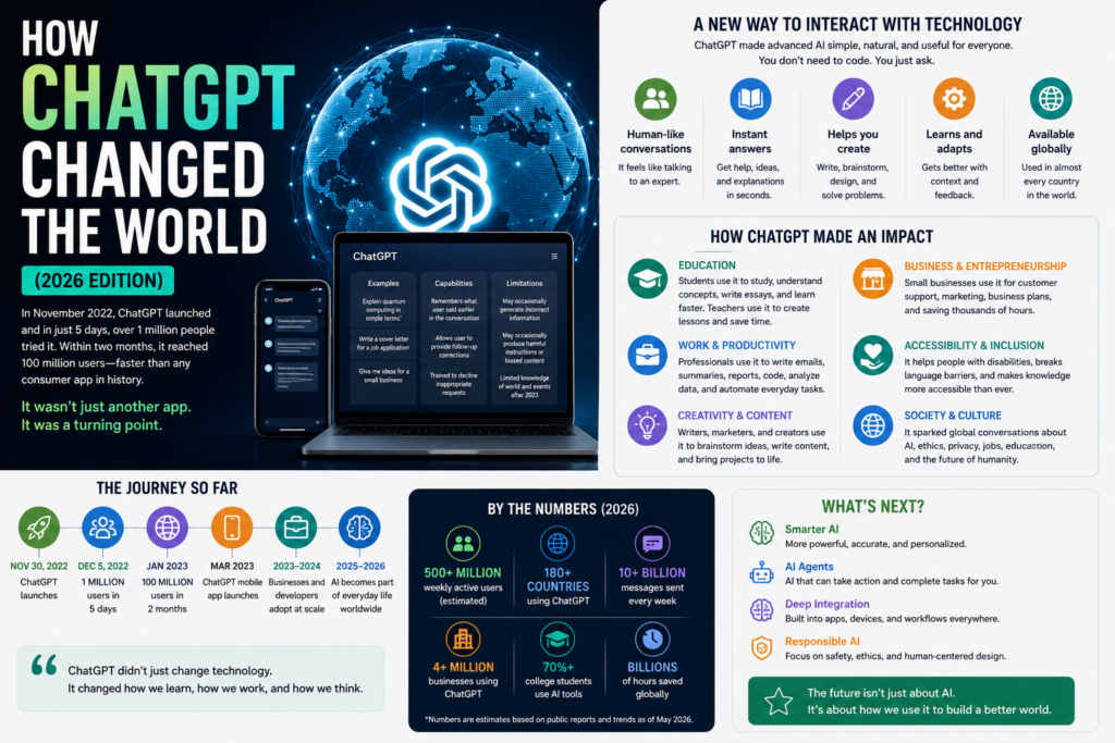 How ChatGPT Changed the World (2026 Edition)